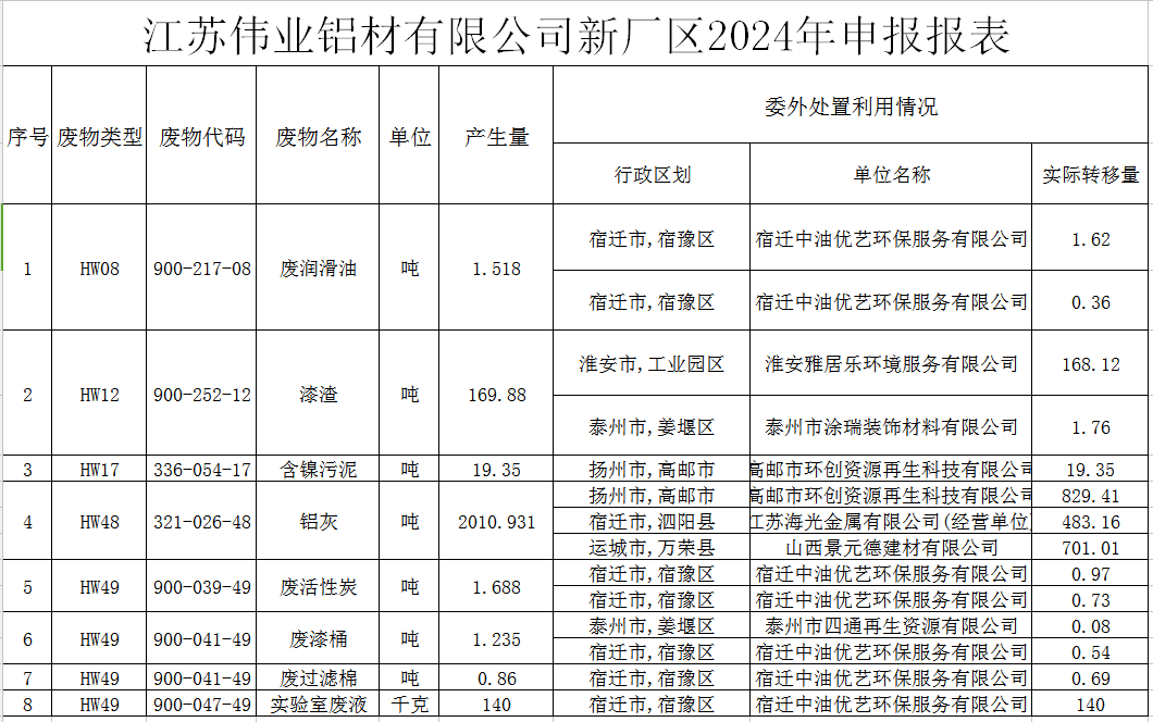 江苏PG电子铝材有限公司新厂区危险废料传染防治责任信息公示